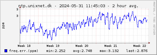ntp.unixnet.dk NTP frequency - 1 month