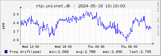 ntp.unixnet.dk NTP frequency