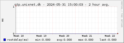 ntp.unixnet.dk NTP rootdelay - 1 month