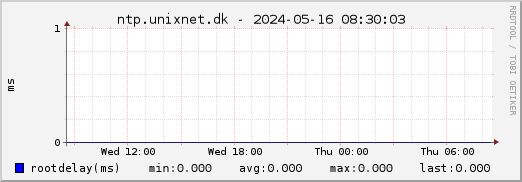 ntp.unixnet.dk NTP root delay
