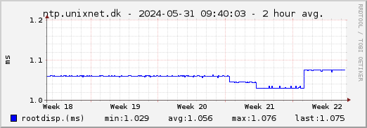 ntp.unixnet.dk NTP rootdisp - 1 month