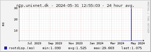 ntp.unixnet.dk NTP rootdisp - 1 year