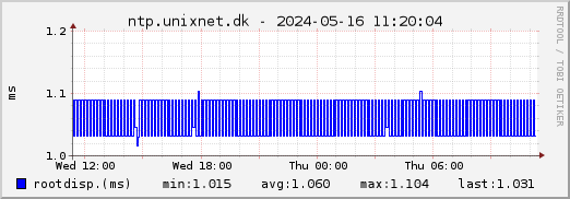 ntp.unixnet.dk NTP root dispersion