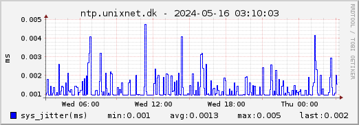 ntp.unixnet.dk NTP system jitter